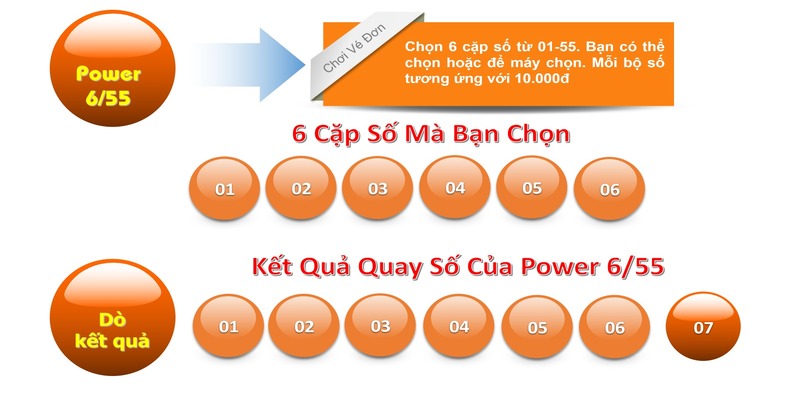 Hướng dẫn luật chơi xổ số Power 6/55 cơ bản cho người mới